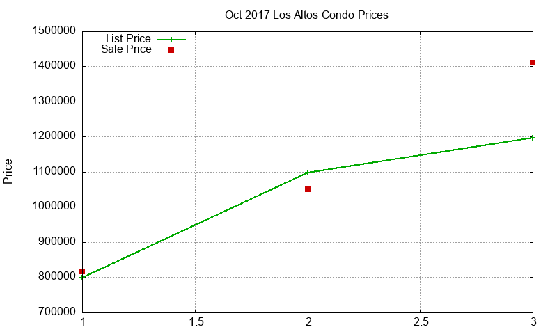 Los Altos Condos Just Sold 2017-10 Los Altos Condos Just Sold 2017-10