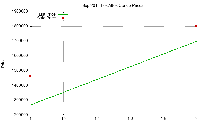 Los Altos Condos Just Sold 2018-09 Los Altos Condos Just Sold 2018-09