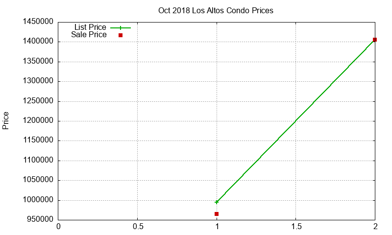 Los Altos Condos Just Sold 2018-10