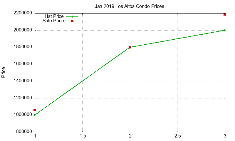Los Altos Condos Just Sold 2019-01