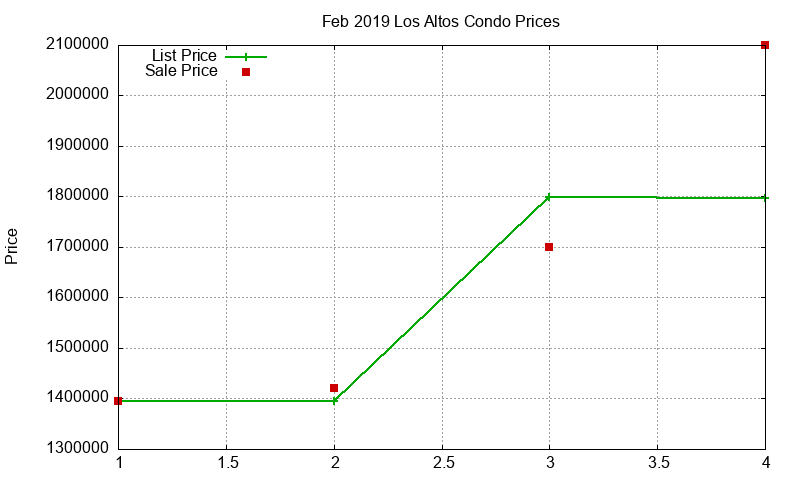 Los Altos Condos Just Sold 2019-02 Los Altos Condos Just Sold 2019-02