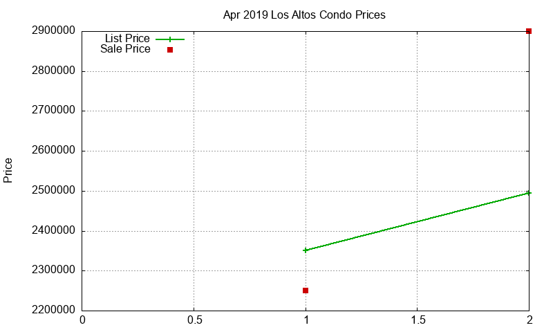 Los Altos Condos Just Sold 2019-04