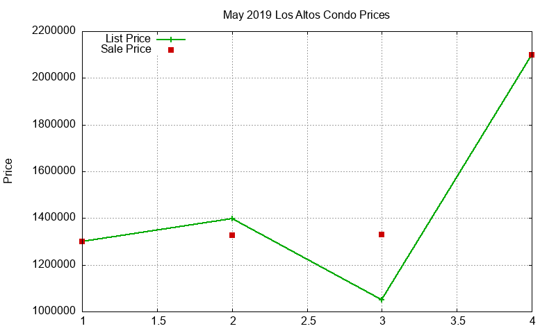 Los Altos Condos Just Sold 2019-05 Los Altos Condos Just Sold 2019-05