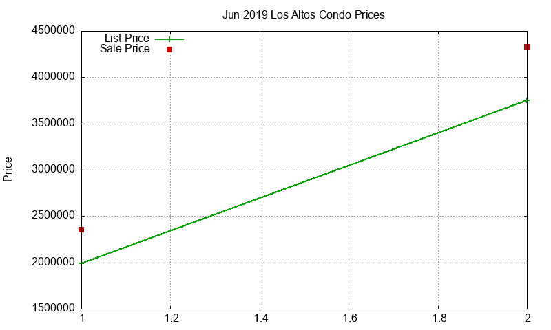 Los Altos Condos Just Sold 2019-06
