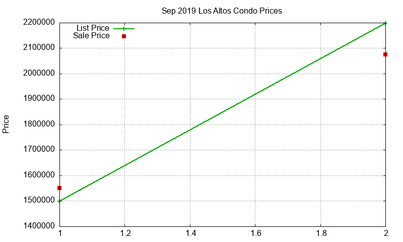Los Altos Condos Just Sold 2019-09 Los Altos Condos Just Sold 2019-09