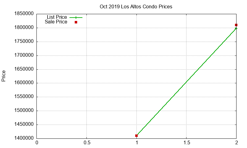 Los Altos Condos Just Sold 2019-10 Los Altos Condos Just Sold 2019-10