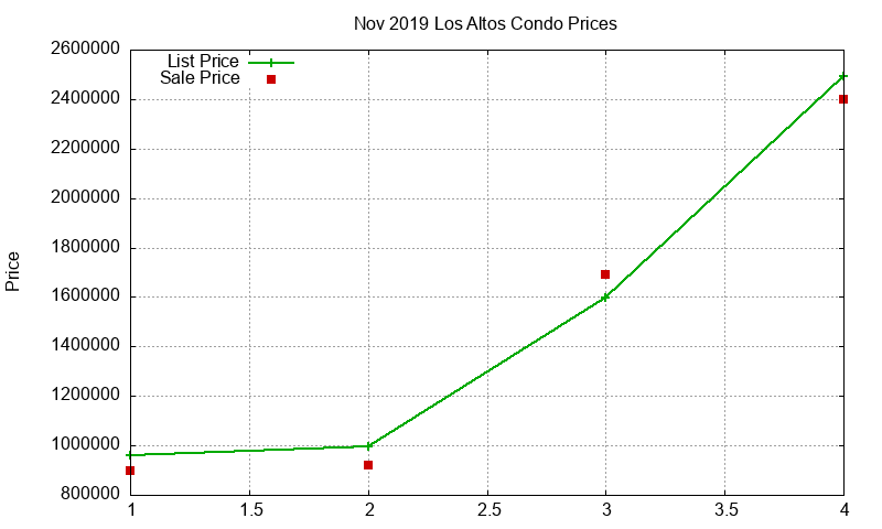 Los Altos Condos Just Sold 2019-11 Los Altos Condos Just Sold 2019-11