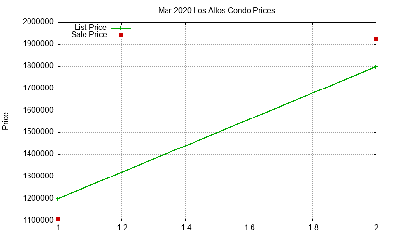 Los Altos Condos Just Sold 2020-03 Los Altos Condos Just Sold 2020-03