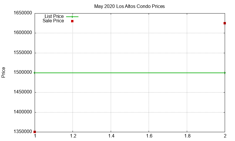 Los Altos Condos Just Sold 2020-05 Los Altos Condos Just Sold 2020-05