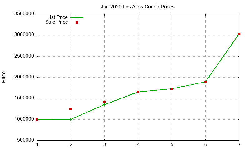 Los Altos Condos Just Sold 2020-06 Los Altos Condos Just Sold 2020-06