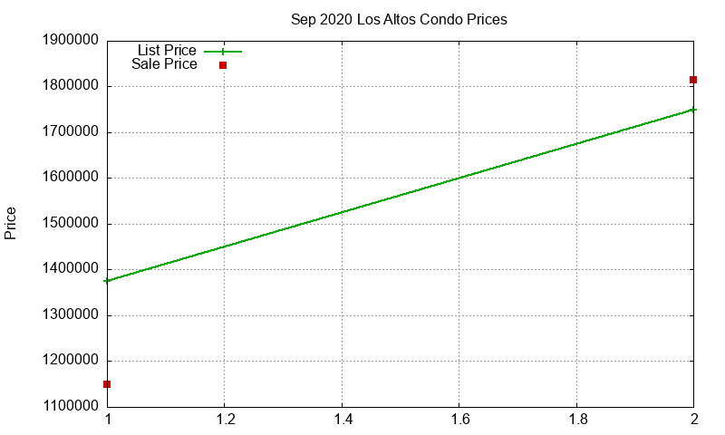 Los Altos Condos Just Sold 2020-09 Los Altos Condos Just Sold 2020-09