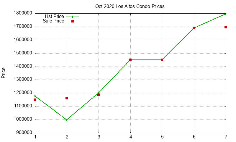 Los Altos Condos Just Sold 2020-10 Los Altos Condos Just Sold 2020-10