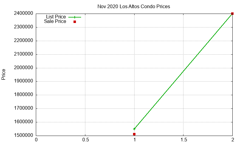 Los Altos Condos Just Sold 2020-11 Los Altos Condos Just Sold 2020-11