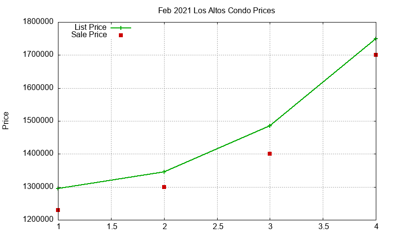 Los Altos Condos Just Sold 2021-02 Los Altos Condos Just Sold 2021-02