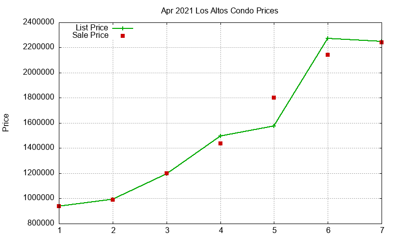 Los Altos Condos Just Sold 2021-04 Los Altos Condos Just Sold 2021-04