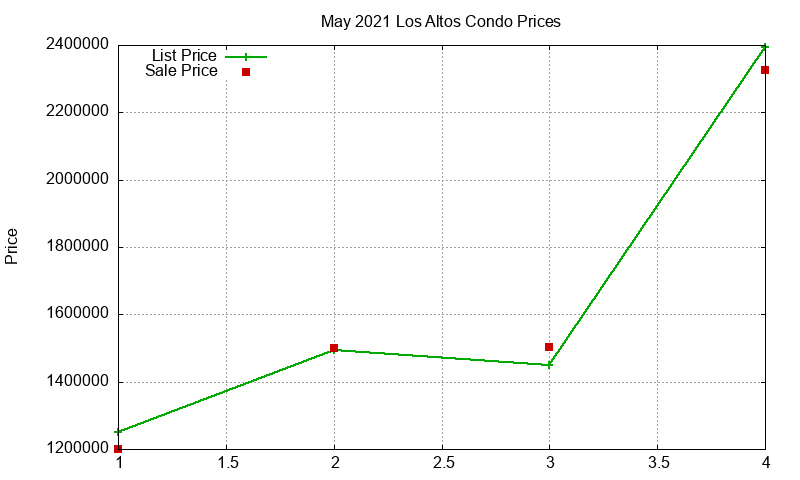 Los Altos Condos Just Sold 2021-05 Los Altos Condos Just Sold 2021-05