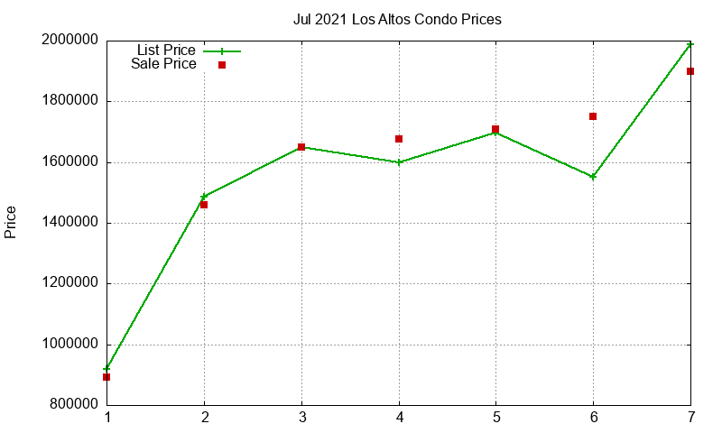 Los Altos Condos Just Sold 2021-07 Los Altos Condos Just Sold 2021-07