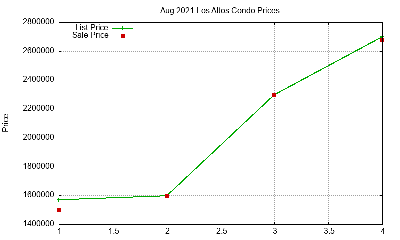 Los Altos Condos Just Sold 2021-08 Los Altos Condos Just Sold 2021-08