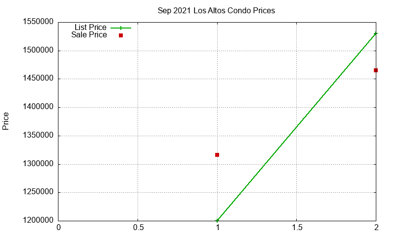 Los Altos Condos Just Sold 2021-09 Los Altos Condos Just Sold 2021-09