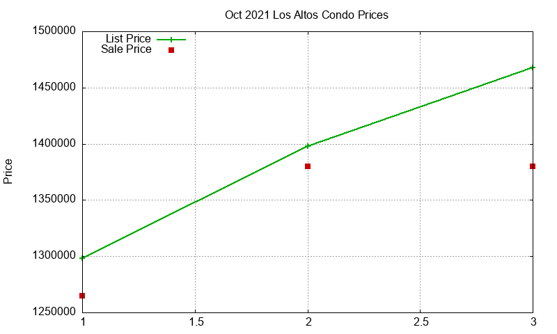 Los Altos Condos Just Sold 2021-10 Los Altos Condos Just Sold 2021-10