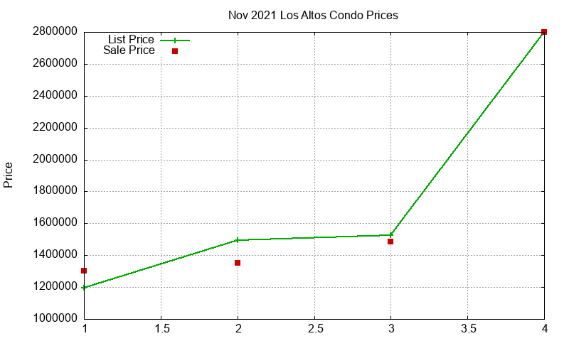 Los Altos Condos Just Sold 2021-11 Los Altos Condos Just Sold 2021-11