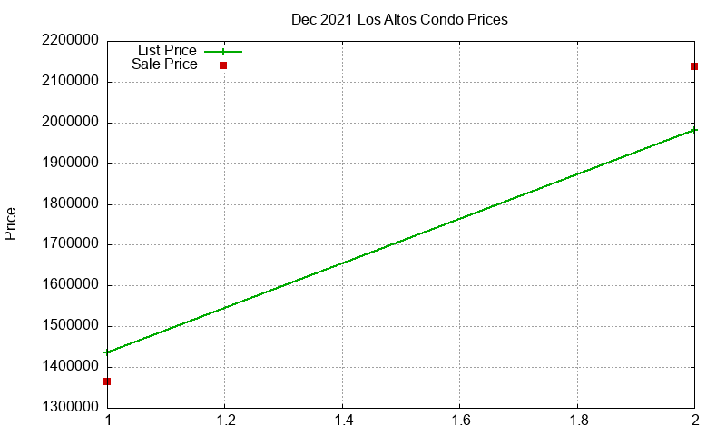Los Altos Condos Just Sold 2021-12 Los Altos Condos Just Sold 2021-12