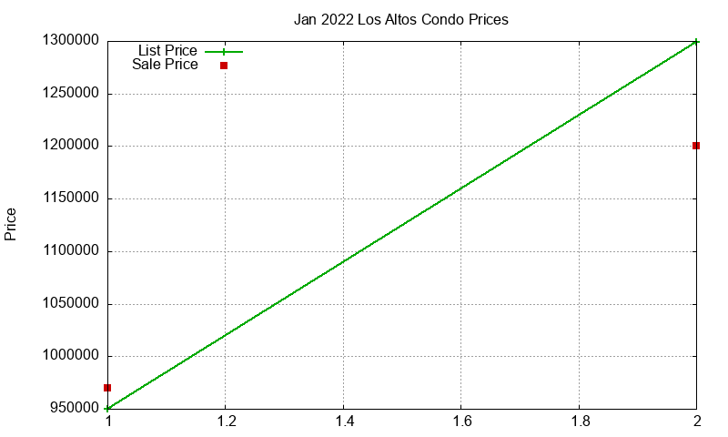 Los Altos Condos Just Sold 2022-01 Los Altos Condos Just Sold 2022-01