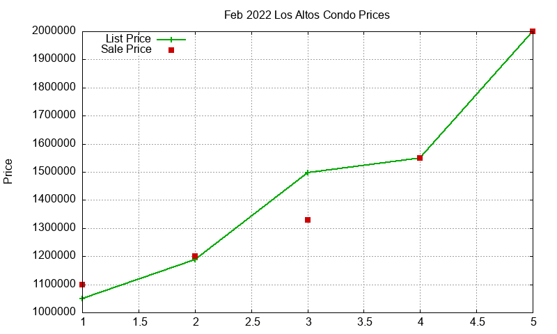 Los Altos Condos Just Sold 2022-02 Los Altos Condos Just Sold 2022-02