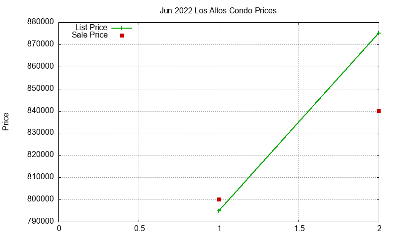 Los Altos Condos Just Sold 2022-06 Los Altos Condos Just Sold 2022-06
