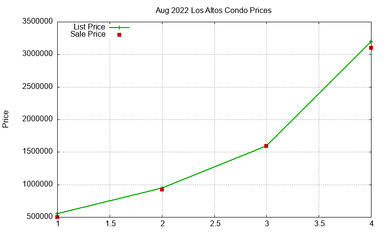 Los Altos Condos Just Sold 2022-08 Los Altos Condos Just Sold 2022-08