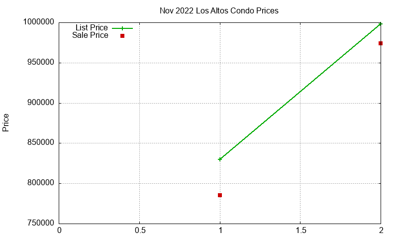 Los Altos Condos Just Sold 2022-11