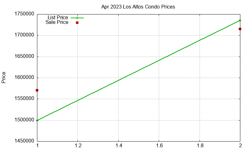 Los Altos Condos Just Sold 2023-04 Los Altos Condos Just Sold 2023-04