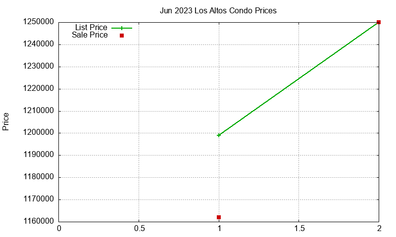 Los Altos Condos Just Sold 2023-06 Los Altos Condos Just Sold 2023-06