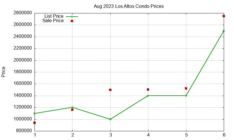 Los Altos Condos Just Sold 2023-08 Los Altos Condos Just Sold 2023-08