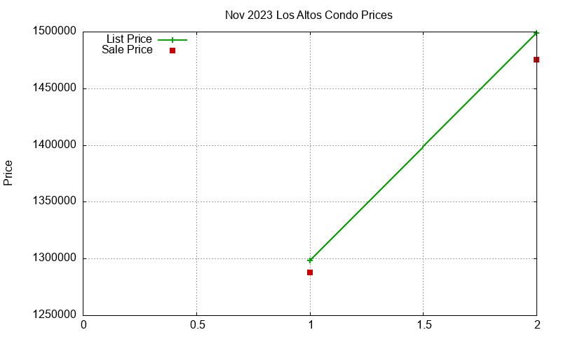 Los Altos Condos Just Sold 2023-11