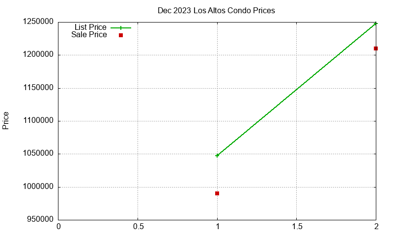 Los Altos Condos Just Sold 2023-12