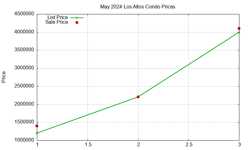 Los Altos Condos Just Sold 2024-05
