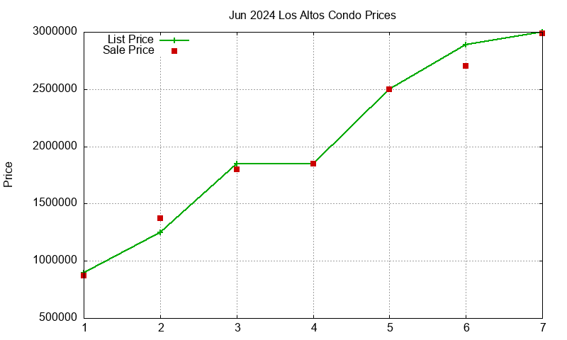 Los Altos Condos Just Sold 2024-06
