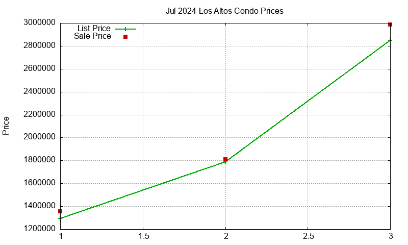 Los Altos Condos Just Sold 2024-07 Los Altos Condos Just Sold 2024-07
