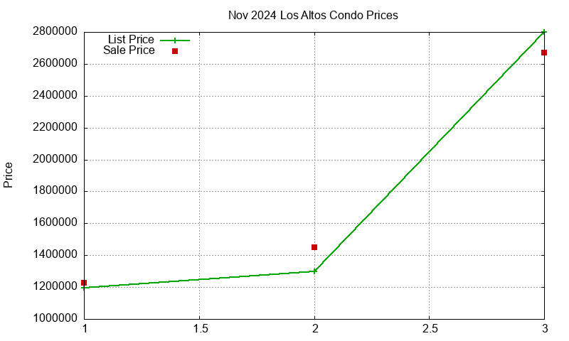 Los Altos Condos Just Sold 2024-11