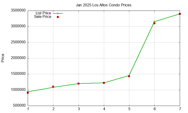 Los Altos Condos Just Sold 2025-01