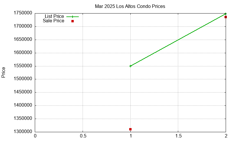 Los Altos Condos Just Sold 2025-03