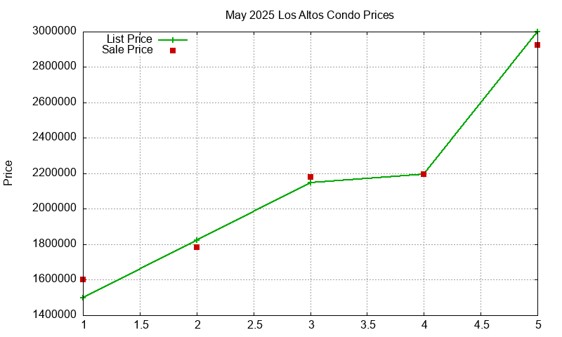 Los Altos Condos Just Sold 2025-05