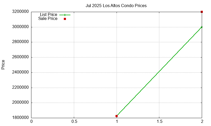 Los Altos Condos Just Sold 2025-07
