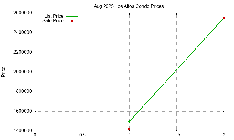 Los Altos Condos Just Sold 2025-08