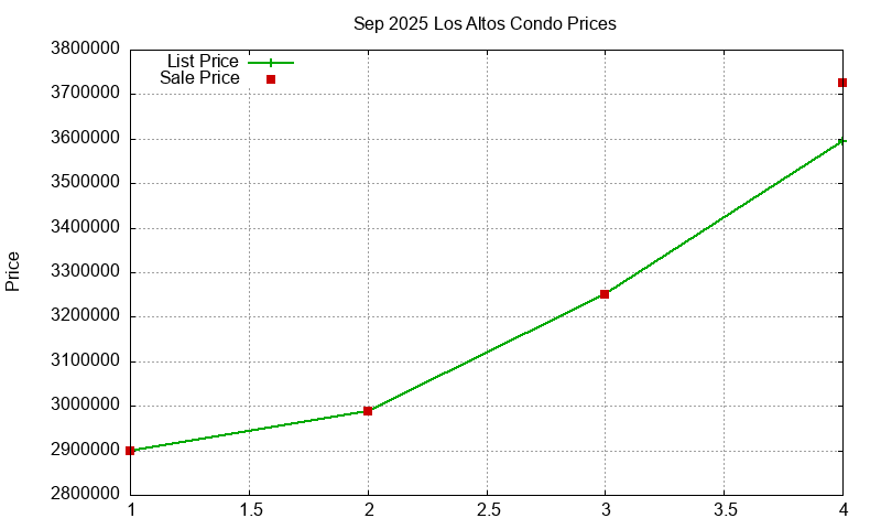 Los Altos Condos Just Sold 2025-09