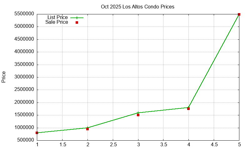 Los Altos Condos Just Sold 2025-10