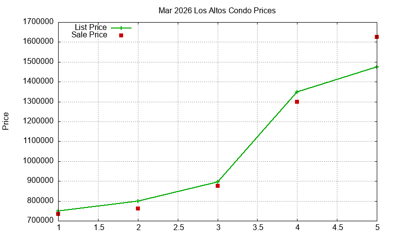 Los Altos Condos Just Sold 2026-03