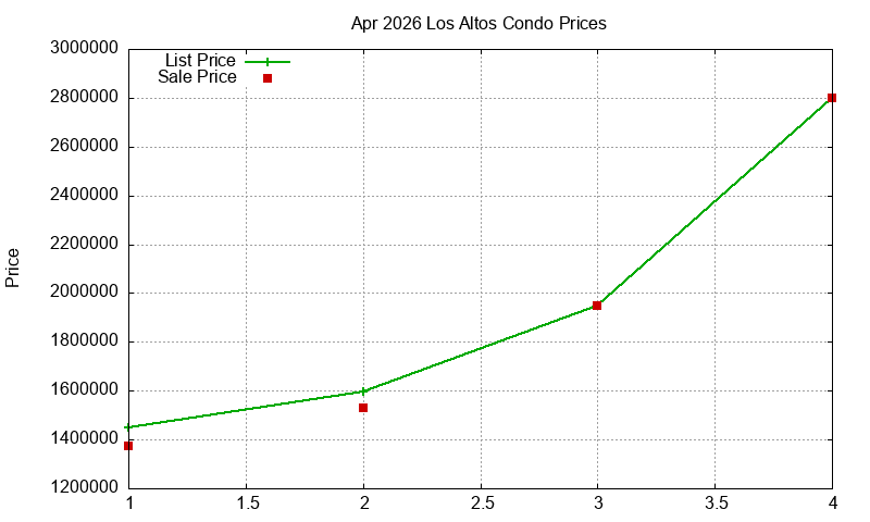 Los Altos Condos Just Sold 2026-04