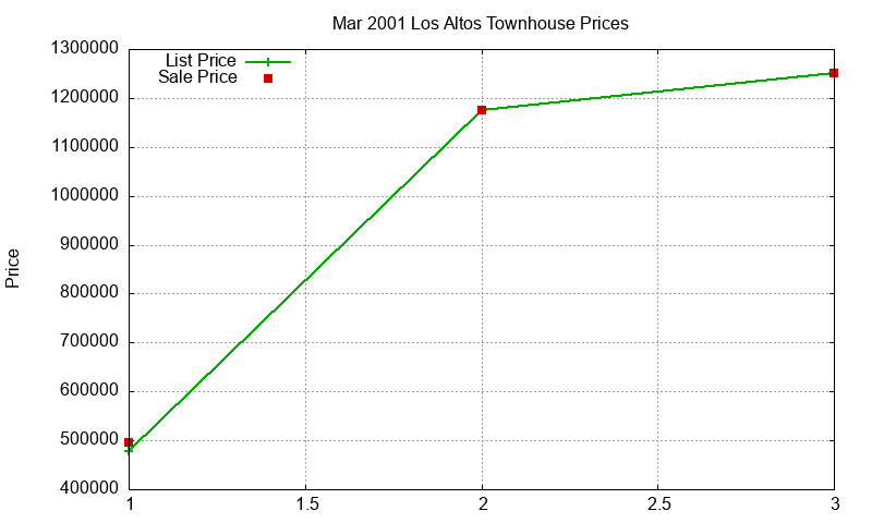 Los Altos Townhouses Just Sold 2001-03 Los Altos Townhouses Just Sold 2001-03